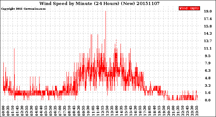 Milwaukee Weather Wind Speed<br>by Minute<br>(24 Hours) (New)