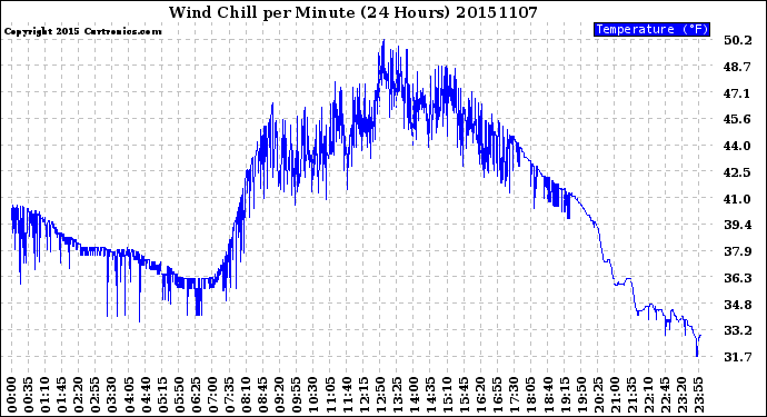 Milwaukee Weather Wind Chill<br>per Minute<br>(24 Hours)