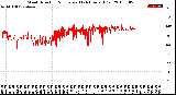 Milwaukee Weather Wind Direction<br>Normalized<br>(24 Hours) (Old)