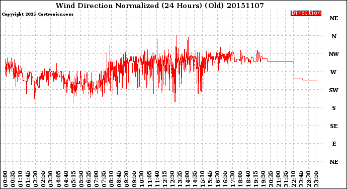 Milwaukee Weather Wind Direction<br>Normalized<br>(24 Hours) (Old)