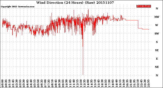 Milwaukee Weather Wind Direction<br>(24 Hours) (Raw)