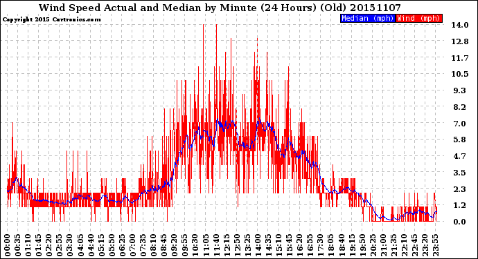 Milwaukee Weather Wind Speed<br>Actual and Median<br>by Minute<br>(24 Hours) (Old)