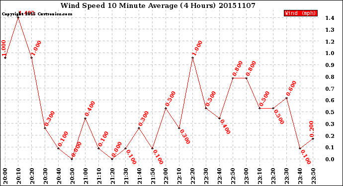 Milwaukee Weather Wind Speed<br>10 Minute Average<br>(4 Hours)