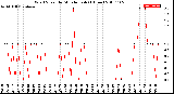 Milwaukee Weather Wind Speed<br>by Minute mph<br>(1 Hour)