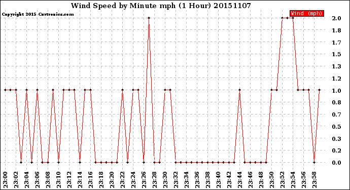 Milwaukee Weather Wind Speed<br>by Minute mph<br>(1 Hour)