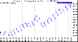 Milwaukee Weather Barometric Pressure<br>per Hour<br>(24 Hours)