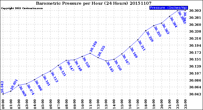 Milwaukee Weather Barometric Pressure<br>per Hour<br>(24 Hours)