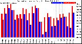 Milwaukee Weather Barometric Pressure<br>Daily High/Low