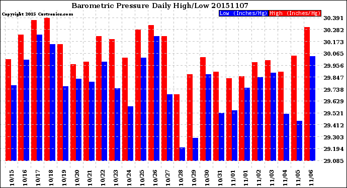 Milwaukee Weather Barometric Pressure<br>Daily High/Low