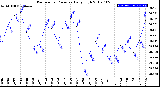 Milwaukee Weather Barometric Pressure<br>Daily High