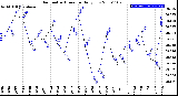 Milwaukee Weather Barometric Pressure<br>Daily Low