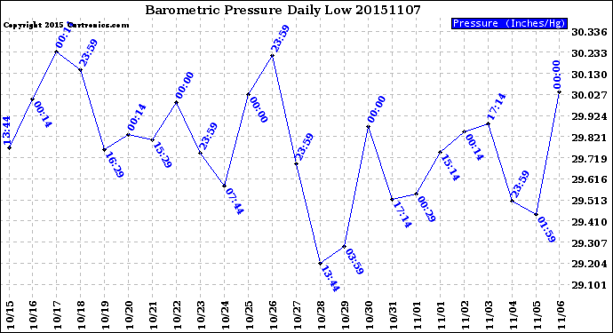 Milwaukee Weather Barometric Pressure<br>Daily Low