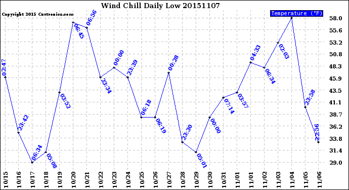 Milwaukee Weather Wind Chill<br>Daily Low