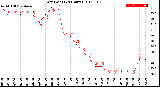 Milwaukee Weather Dew Point<br>(24 Hours)