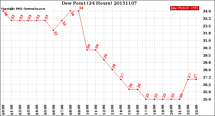 Milwaukee Weather Dew Point<br>(24 Hours)