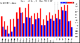 Milwaukee Weather Dew Point<br>Daily High/Low