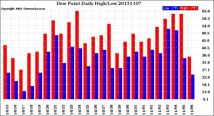 Milwaukee Weather Dew Point<br>Daily High/Low