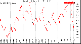 Milwaukee Weather Dew Point<br>Daily High