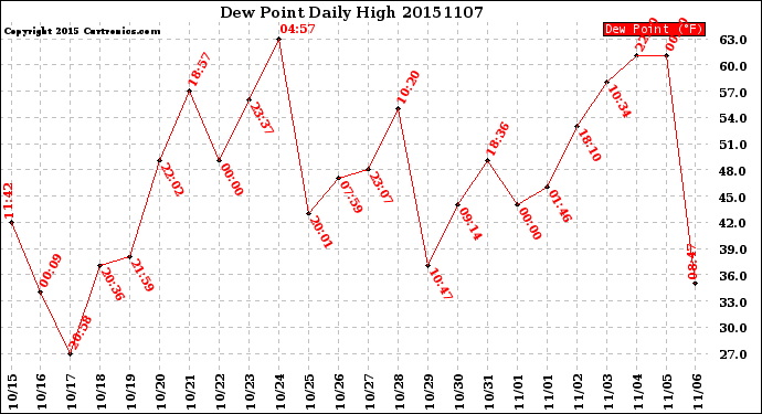 Milwaukee Weather Dew Point<br>Daily High