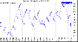 Milwaukee Weather Dew Point<br>Daily Low