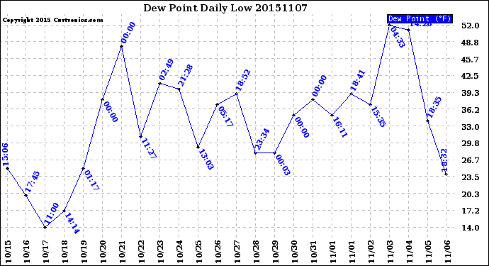 Milwaukee Weather Dew Point<br>Daily Low