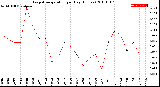 Milwaukee Weather Evapotranspiration<br>per Day (Inches)