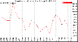 Milwaukee Weather Evapotranspiration<br>per Day (Ozs sq/ft)