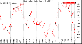 Milwaukee Weather Heat Index<br>Daily High