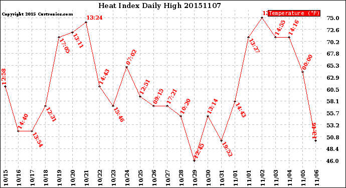 Milwaukee Weather Heat Index<br>Daily High