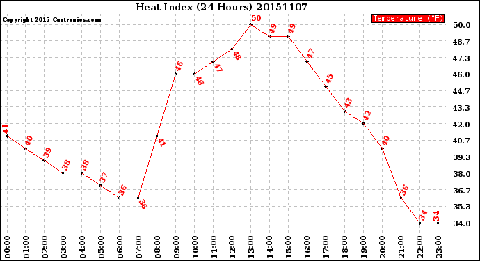 Milwaukee Weather Heat Index<br>(24 Hours)