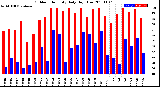 Milwaukee Weather Outdoor Humidity<br>Daily High/Low