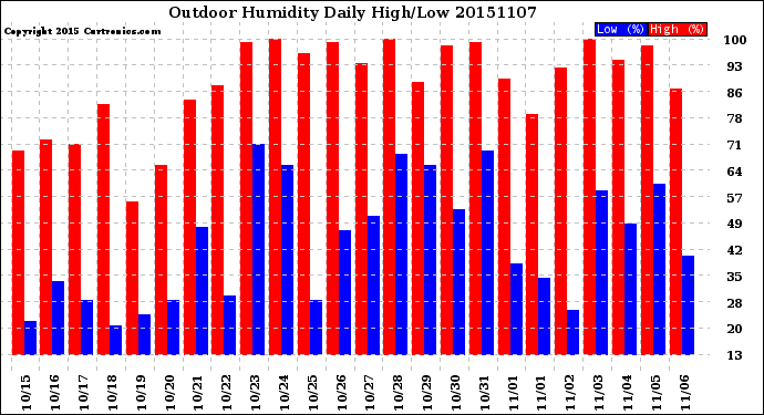 Milwaukee Weather Outdoor Humidity<br>Daily High/Low