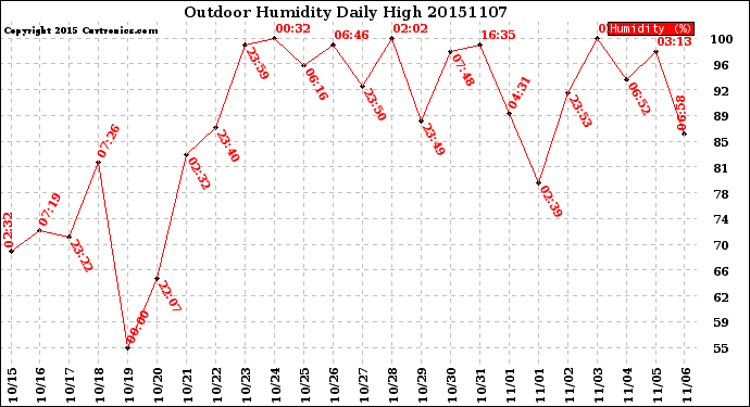 Milwaukee Weather Outdoor Humidity<br>Daily High