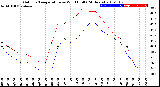 Milwaukee Weather Outdoor Temperature<br>vs Wind Chill<br>(24 Hours)