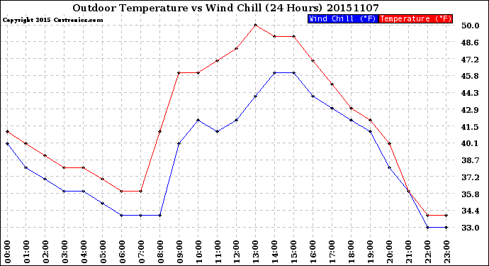 Milwaukee Weather Outdoor Temperature<br>vs Wind Chill<br>(24 Hours)