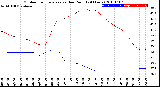 Milwaukee Weather Outdoor Temperature<br>vs Dew Point<br>(24 Hours)