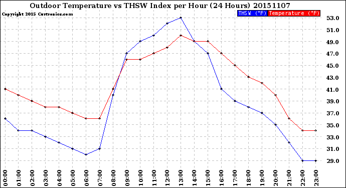 Milwaukee Weather Outdoor Temperature<br>vs THSW Index<br>per Hour<br>(24 Hours)