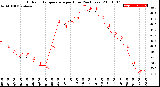 Milwaukee Weather Outdoor Temperature<br>per Hour<br>(24 Hours)