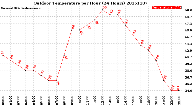 Milwaukee Weather Outdoor Temperature<br>per Hour<br>(24 Hours)