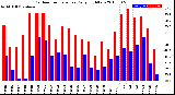 Milwaukee Weather Outdoor Temperature<br>Daily High/Low