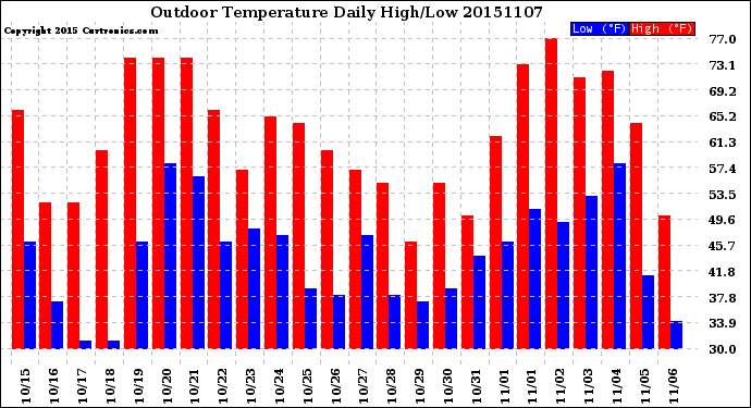 Milwaukee Weather Outdoor Temperature<br>Daily High/Low