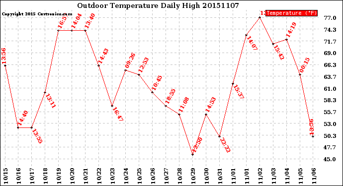 Milwaukee Weather Outdoor Temperature<br>Daily High