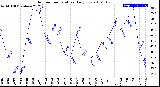 Milwaukee Weather Outdoor Temperature<br>Daily Low