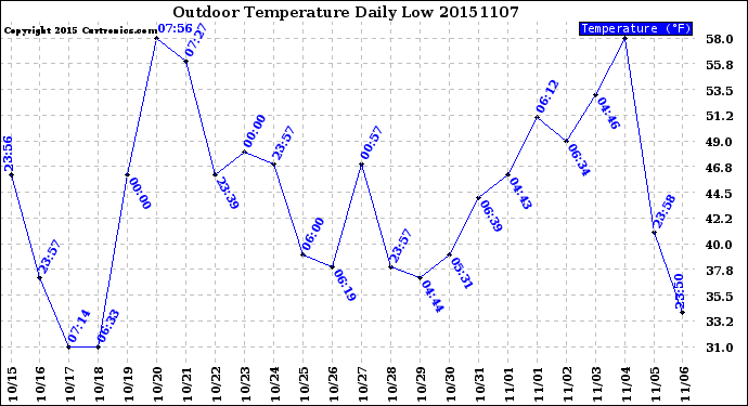Milwaukee Weather Outdoor Temperature<br>Daily Low