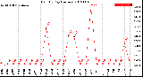 Milwaukee Weather Rain<br>By Day<br>(Inches)