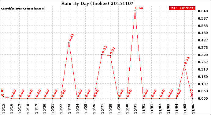 Milwaukee Weather Rain<br>By Day<br>(Inches)