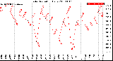 Milwaukee Weather Solar Radiation<br>Daily