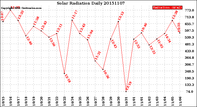 Milwaukee Weather Solar Radiation<br>Daily