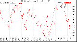 Milwaukee Weather THSW Index<br>Daily High