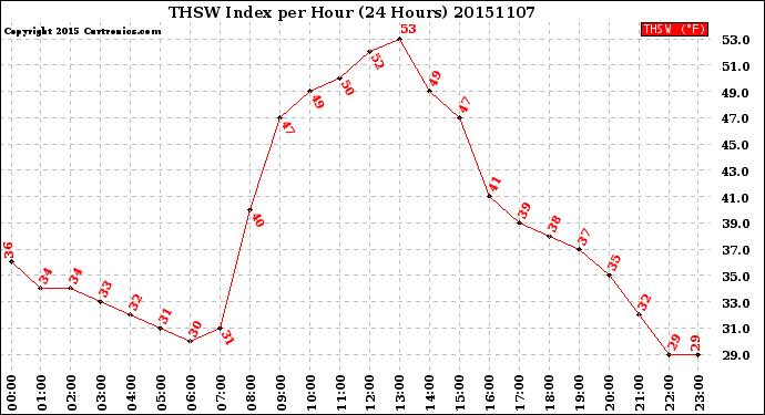 Milwaukee Weather THSW Index<br>per Hour<br>(24 Hours)